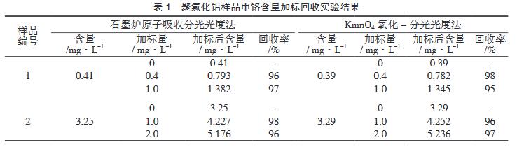 表1 聚氯化鋁樣品中鉻含量加標(biāo)回收實驗結(jié)果